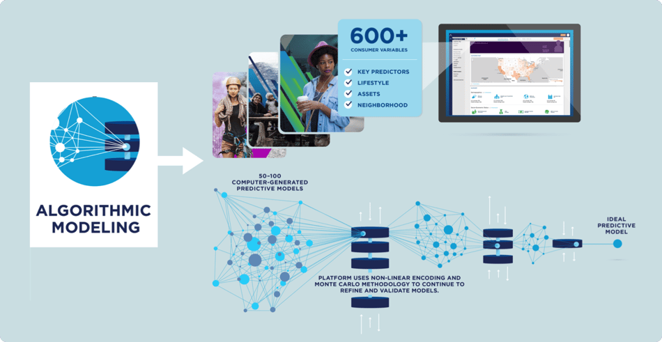 Algorithmic modeling for direct mail